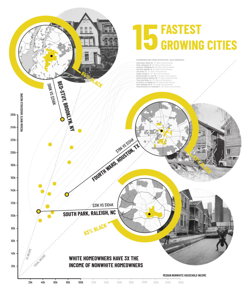 economic and demographic change over time for Raleigh's South Park neighborhood